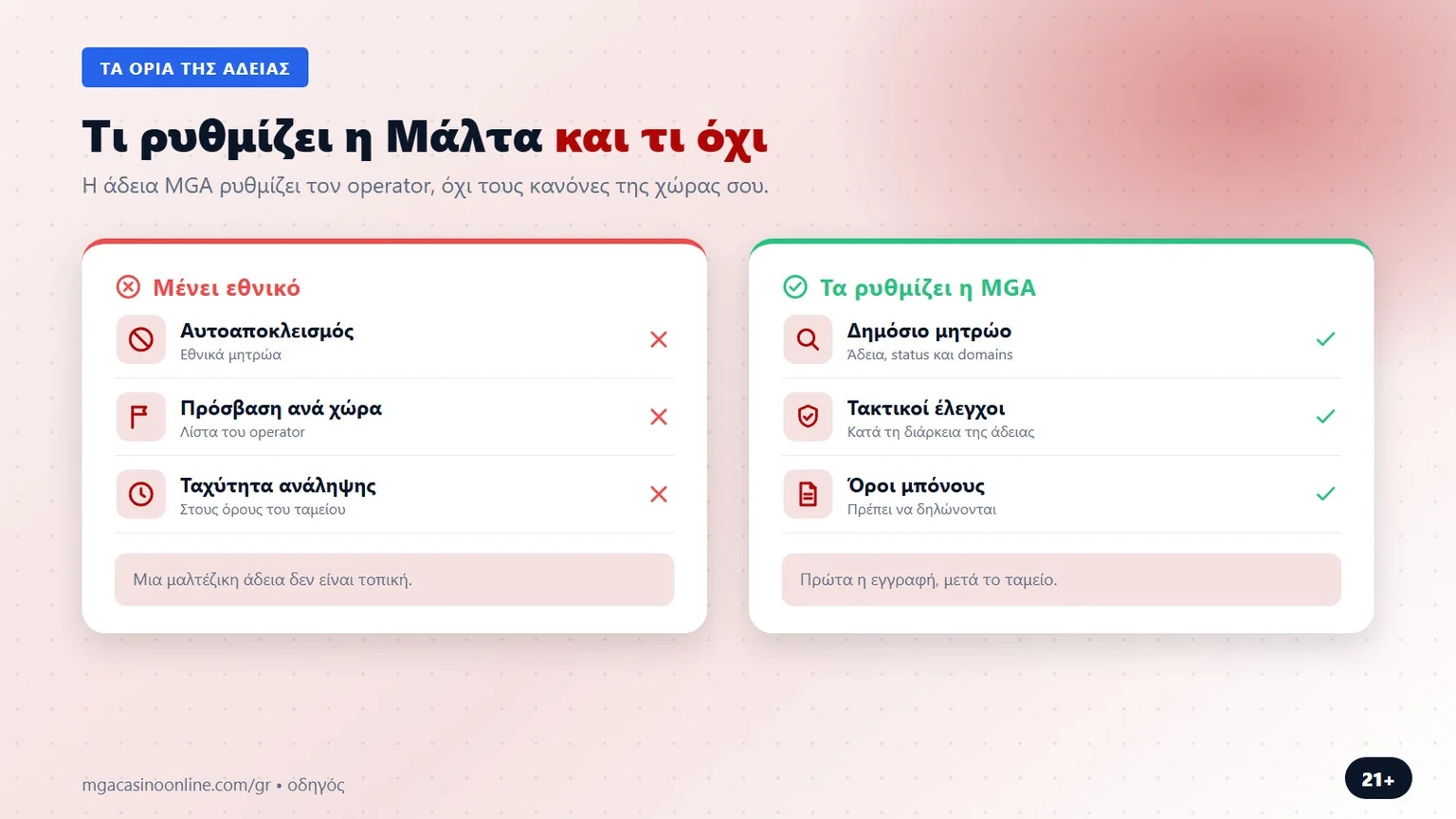 online casino malta: τι ρυθμίζει η Μάλτα και τι όχι