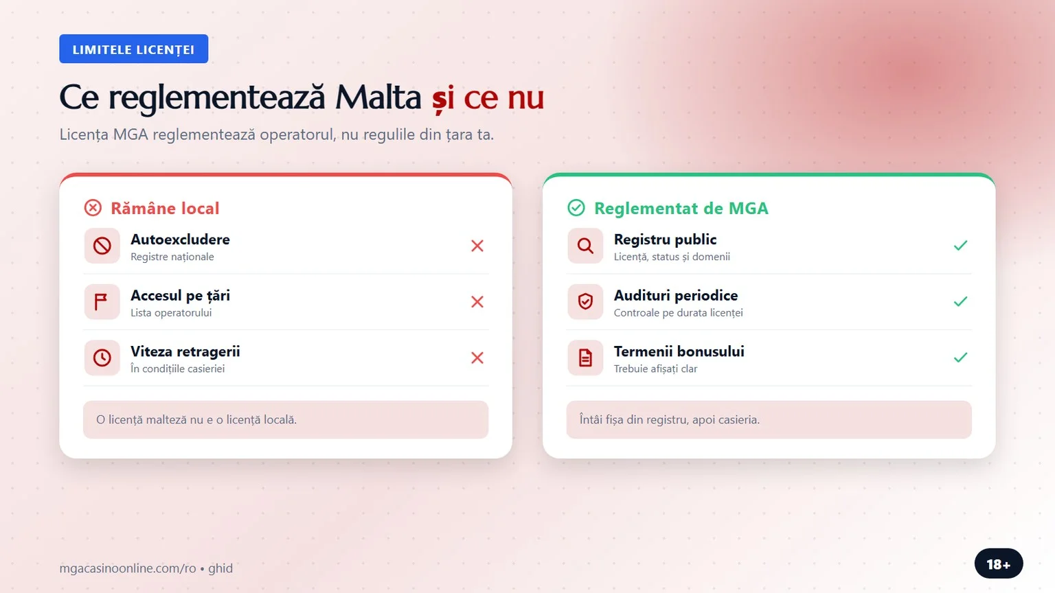 cazinouri cu licență MGA: ce reglementează Malta și ce nu